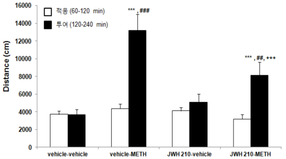 Effect of METH on locomotor activity.