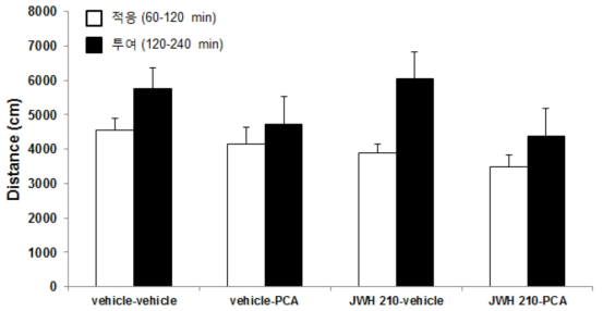 Effect of PCA on locomotor activity.