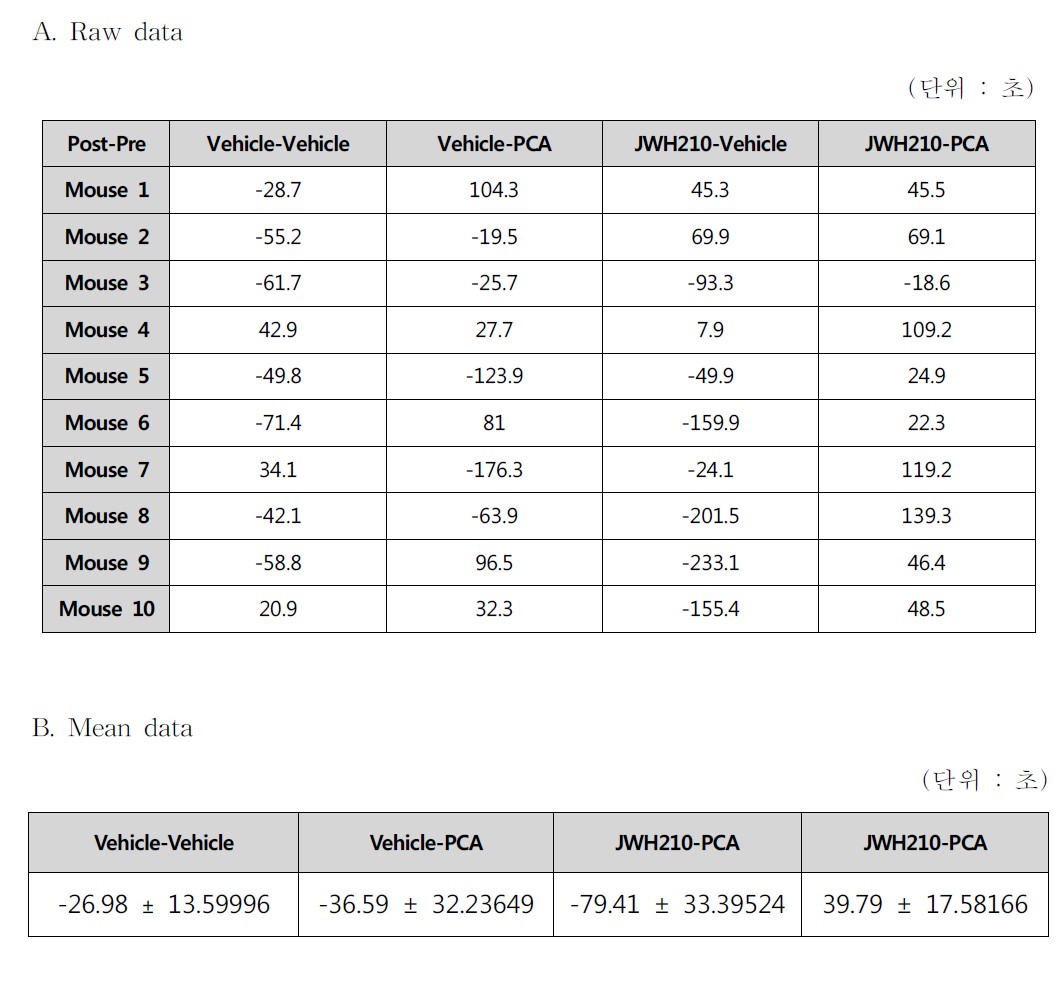 JWH-210 선투여 후 PCA에 의한 CPP 결과