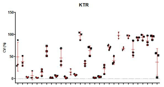 KTR 3차수 결과에 대한 세포생존률 산점도
