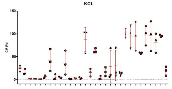 KCL 3차수 결과에 대한 세포생존률 산점도