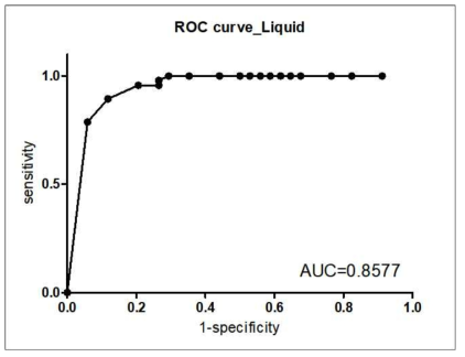 액체 예측력 시험 ROC 곡선
