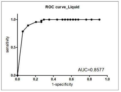 액체 예측력 시험 ROC 곡선