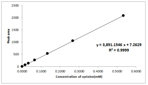 Typical calibration curve of cysteine Peptide