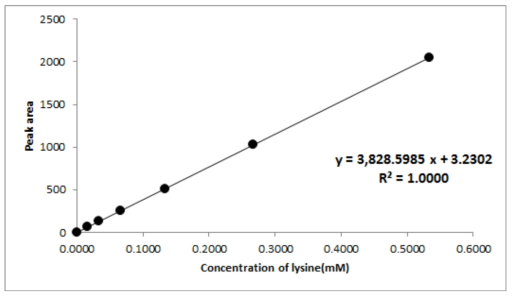 Typical calibration curve for the lysine Peptide