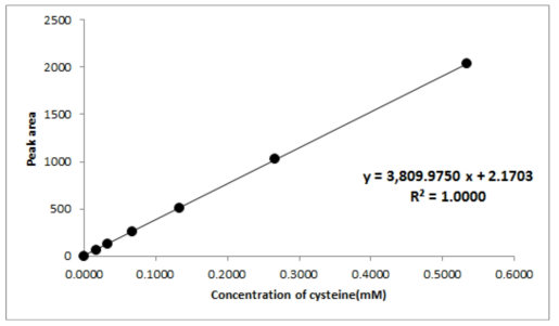 Typical calibration curve of cysteine Peptide