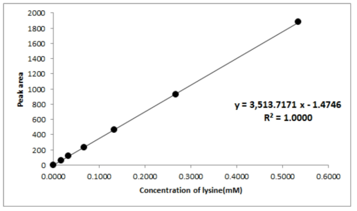 Typical calibration curve for the lysine Peptide