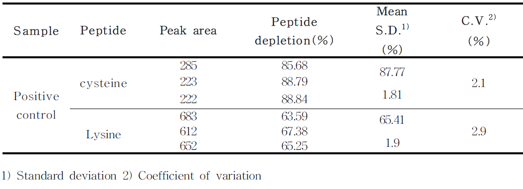 Confirmation of Positive control