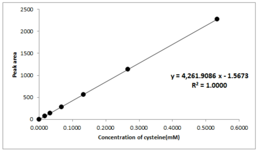 Typical calibration curve of cysteine Peptide