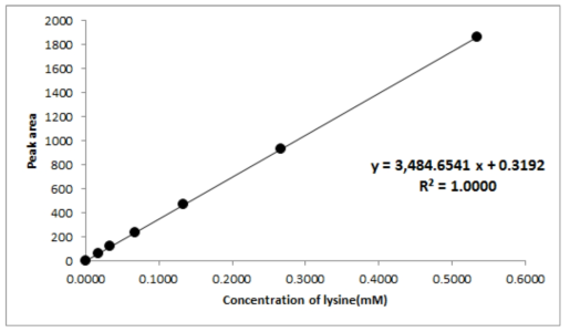 Typical calibration curve for the lysine Peptide