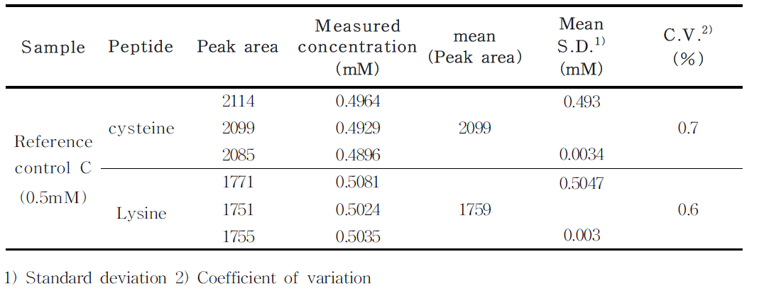 Confirmation of Reference control C