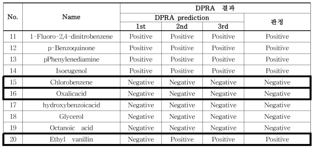 추가 물질에 대한 Intra validation 결과