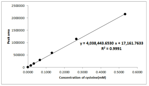 Typical calibration curve of cysteine Peptide