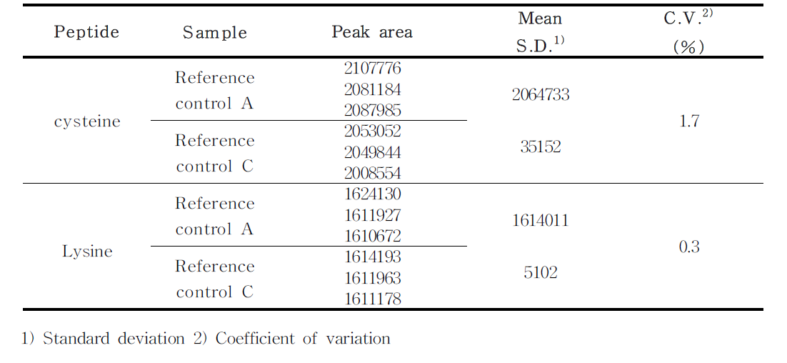 Confirmation of stability in sample solution