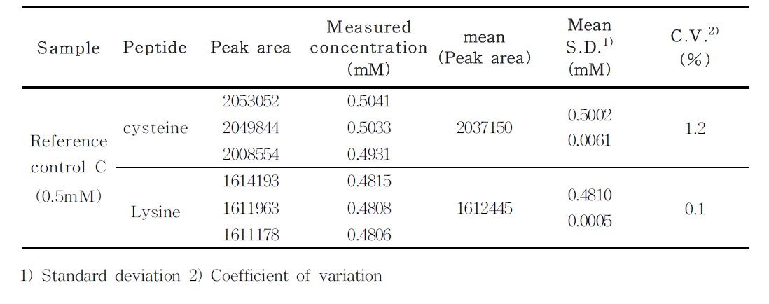 Confirmation of Reference control C