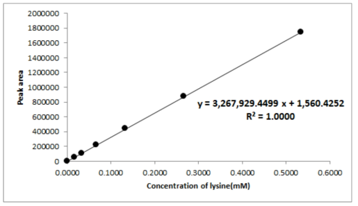 Typical calibration curve of cysteine Peptide(First test)