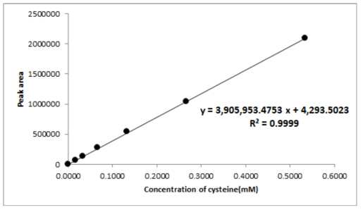 Typical calibration curve for the lysine Peptide(First test)