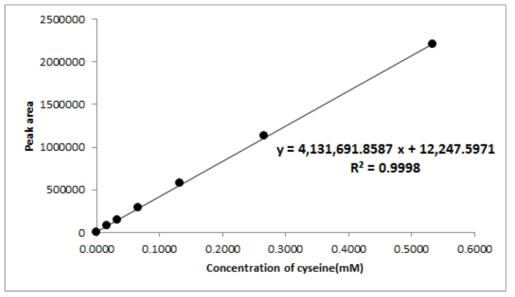 Typical calibration curve of cysteine Peptide(Second test)