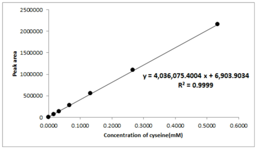 Typical calibration curve of cysteine Peptide(third test)