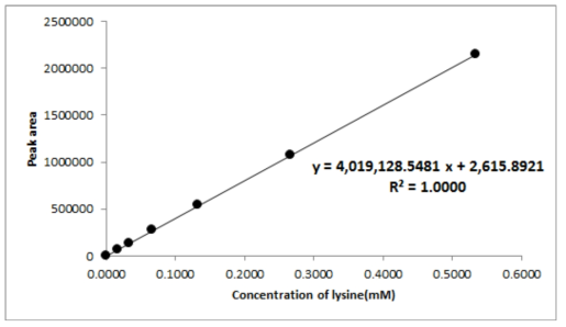 Typical calibration curve for the lysine Peptide(third test)