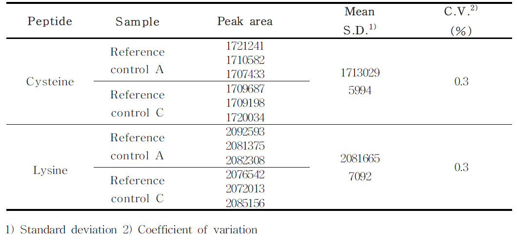 Confirmation of stability in sample solution(second test)