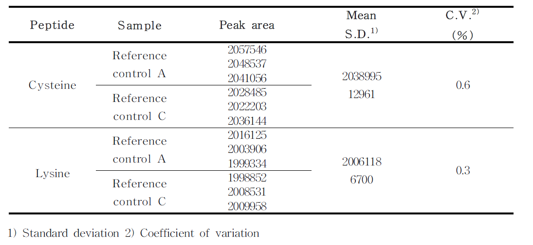 Confirmation of stability in sample solution(Third test)