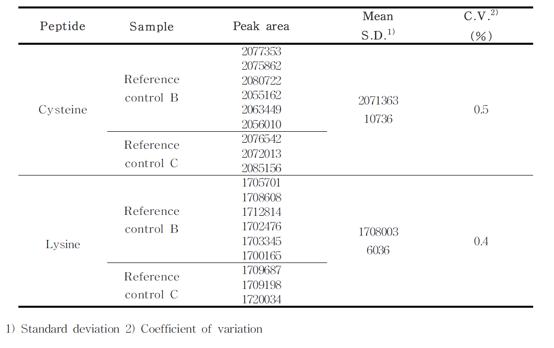 Confirmation of stability over the analysis time(Second test)