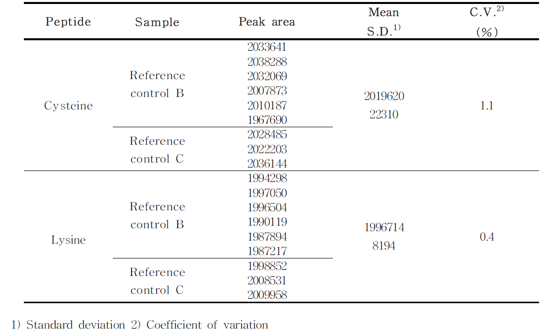 Confirmation of stability over the analysis time(Third test)