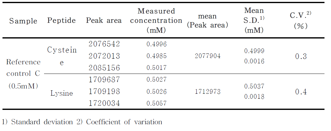 Confirmation of Reference control C(Second test)