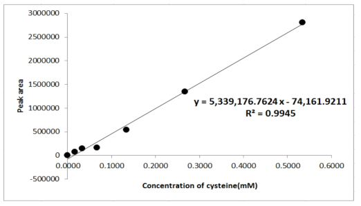 Typical calibration curve of cysteine Peptide