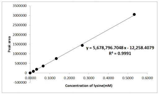 Typical calibration curve for the lysine Peptide
