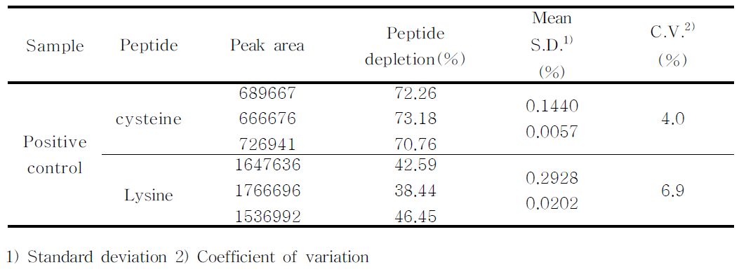 Confirmation of Positive control