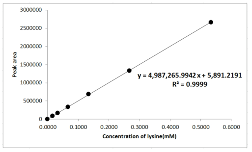 Typical calibration curve for the lysine Peptide