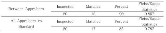 Between laboratory variability