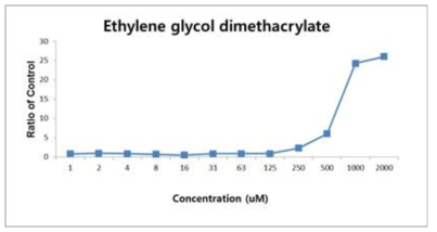 Ethylene glycol dimethacrylate 용량-반응 관계