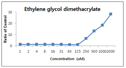 Ethylene glycol dimethacrylate 용량-반응 관계