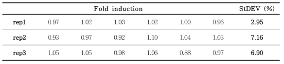 음성대조물질의 fold induction