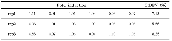 음성대조물질의 fold induction