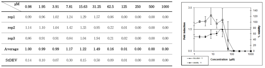 Sodium lauryl sulfate의 fold induction