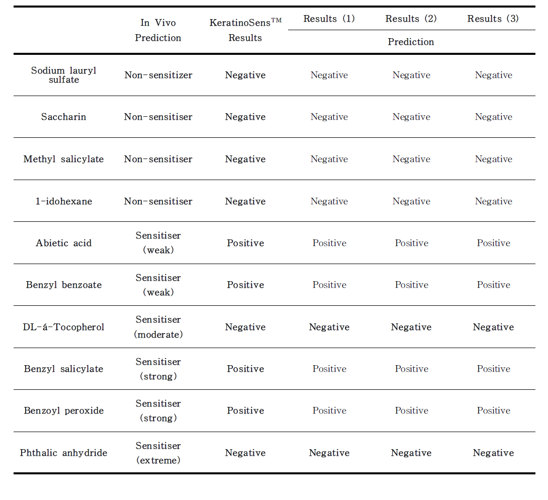 추가 물질에 대한 피부 감작원 판정분석