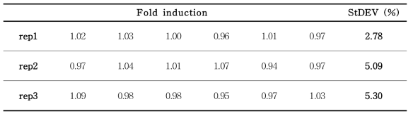 음성대조물질의 fold induction