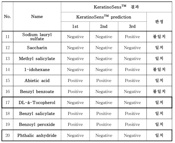 추가 물질에 대한 Intra validation 결과