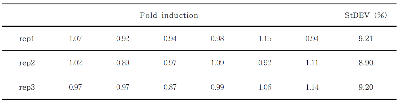 음성대조물질의 fold induction