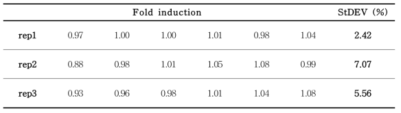 음성대조물질의 fold induction 산출