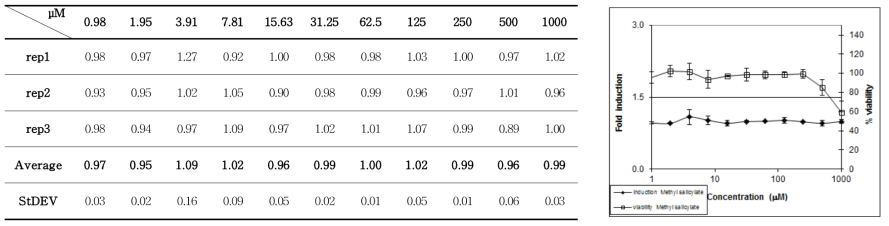 Methyl salicylate의 fold induction