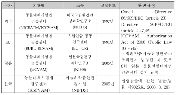 대표적인 국가 운영 대체시험법 기관들