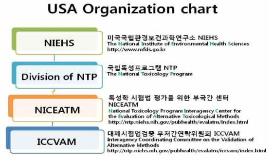 USA Organization chart