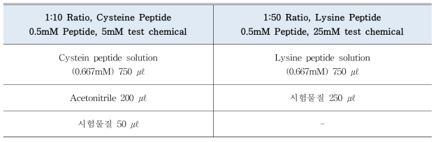 Peptide와 시험물질의 반응