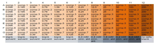 100X DMSO 마스터 플레이트