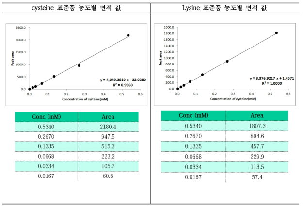 시험물질의 용해도 사전검증 실험을 위한 표준품 면적 값